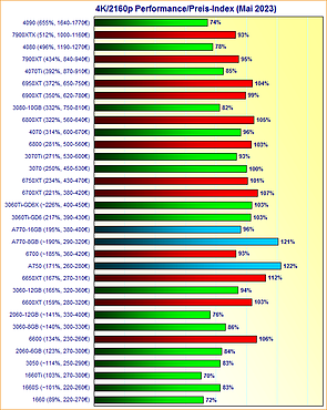 Grafikkarten 4K/2160p Performance/Preis-Index Mai 2023